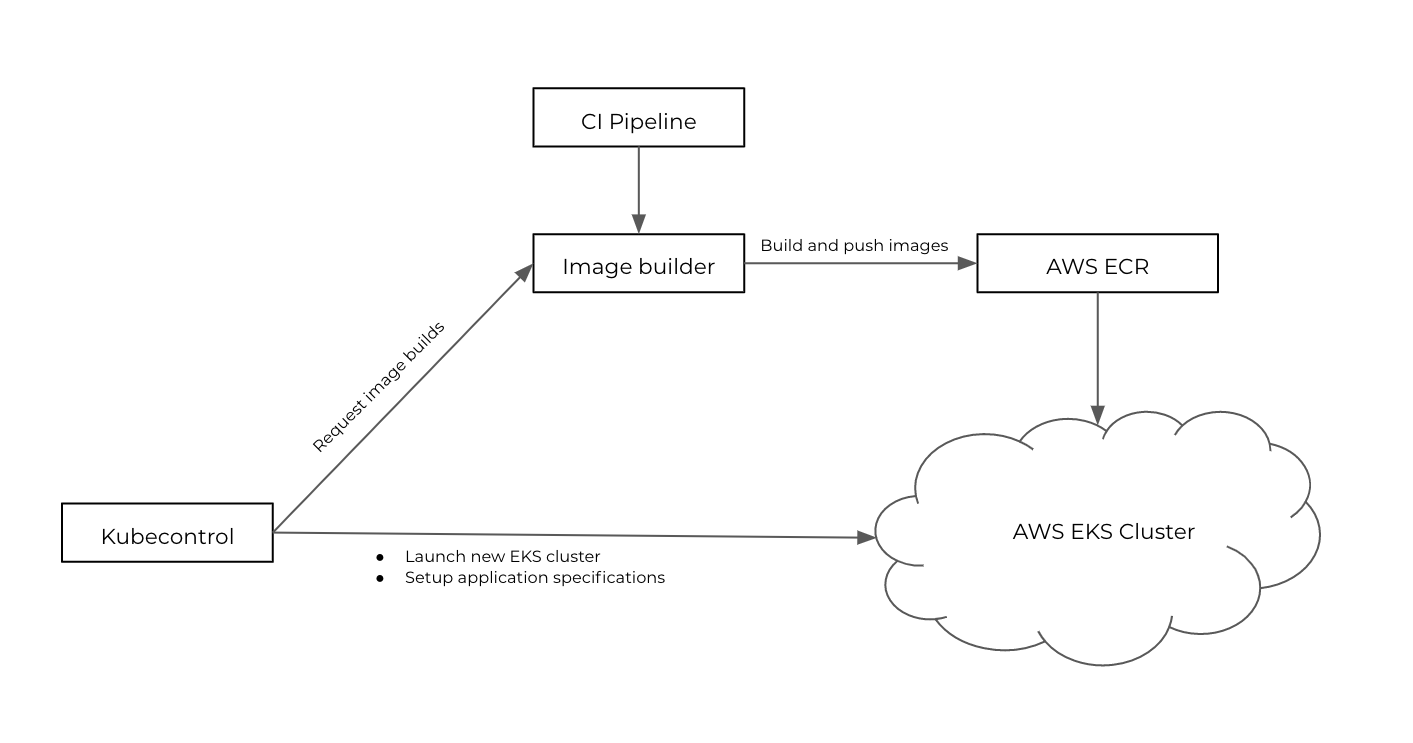 Как Asana использует Kubernetes - 2 image