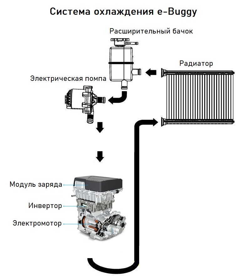 Как сделать самодельный электрический багги с мощным мотором. Часть 3. Тормоза, охлаждение, сидения, селектор, улица - 10 Как сделать самодельный электрический багги с мощным мотором. Часть 3. Тормоза, охлаждение, сидения, селектор, улица - 10