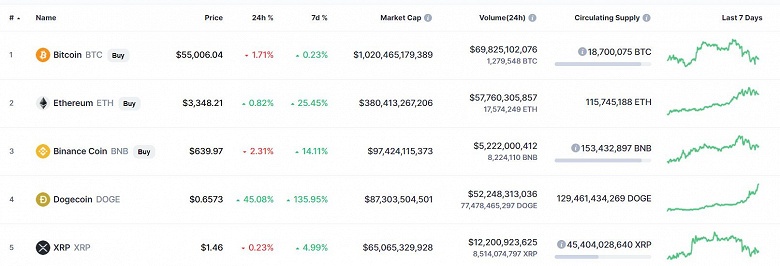 Не Bitcoin и не Ethereum правят бал на рынке криптовалют. Поддерживаемая Илоном Маском Dogecoin за сутки подорожала на 50%, за год – на 11000%