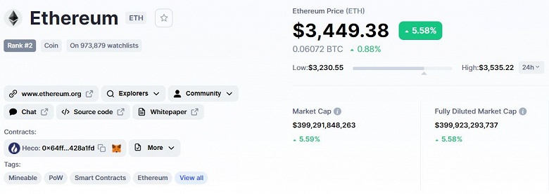 Ethereum стоит уже почти 3500 долларов. Капитализация криптовалюты превысила капитализацию Nvidia