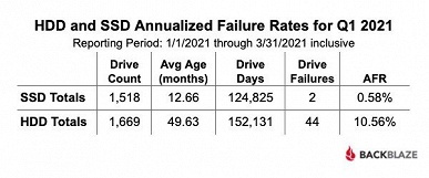 SSD надёжнее HDD? Свежая статистика Backblaze указывает именно на это, но есть нюансы