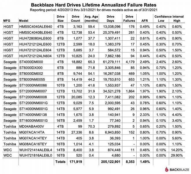 SSD надёжнее HDD? Свежая статистика Backblaze указывает именно на это, но есть нюансы