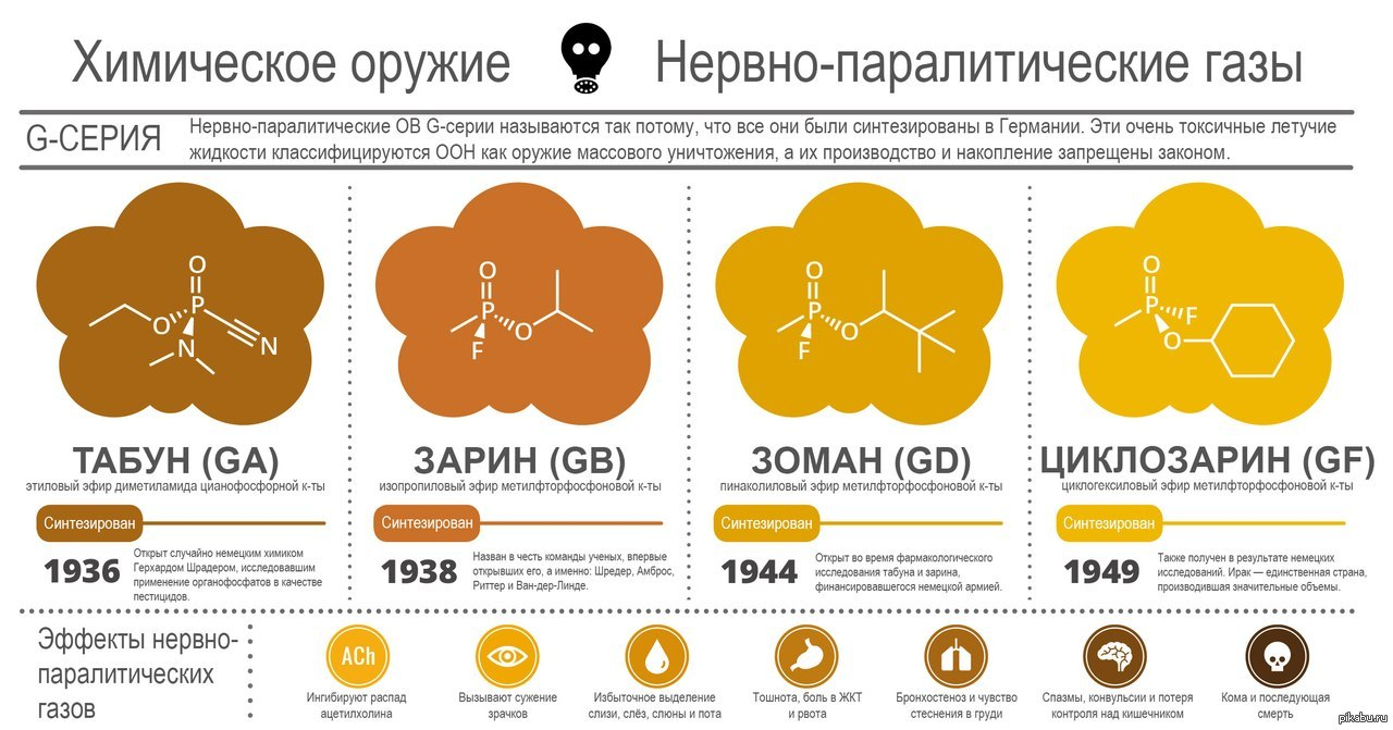 История советских ядов: состав, кто их разрабатывал и зачем - 12