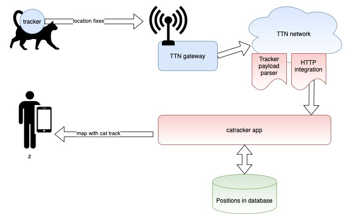 Использование LoRa для интеграции кота в IoT - 11