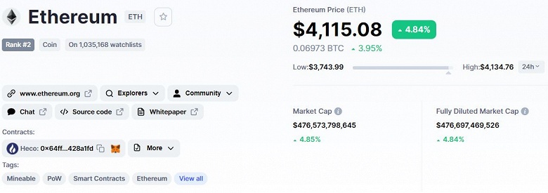 Ethereum уже дороже 4000 долларов, и это только начало большого роста