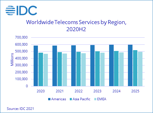 Восстановление спроса во второй половине 2020 года помогло мировому рынку услуг связи удержаться на уровне предыдущего года - 1 Восстановление спроса во второй половине 2020 года помогло мировому рынку услуг связи удержаться на уровне предыдущего года