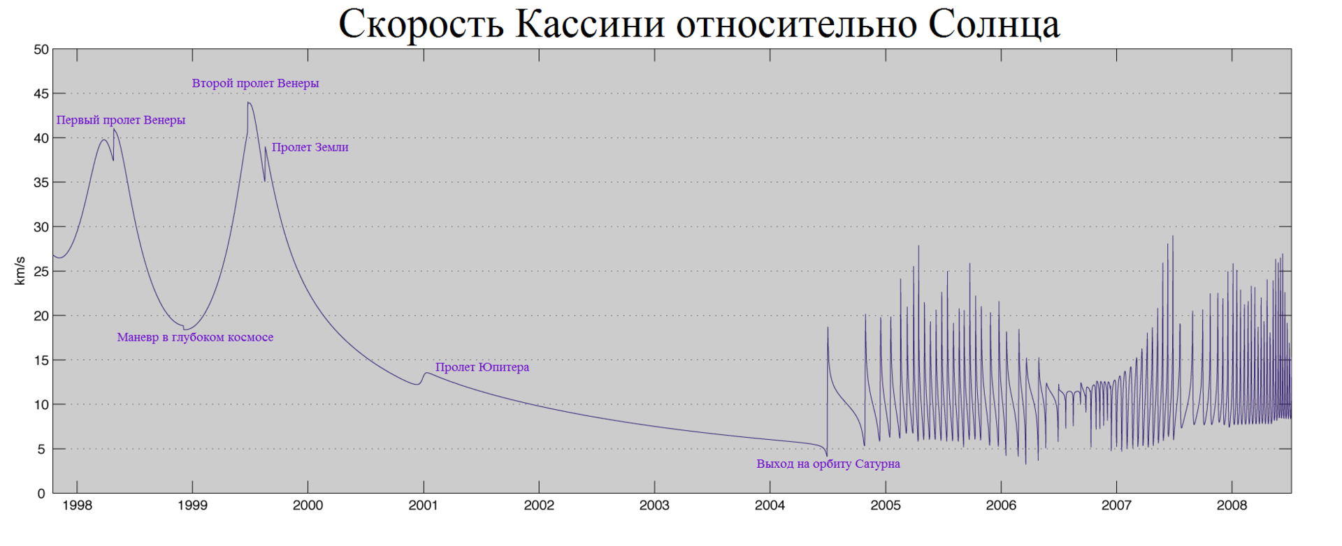 Гравицапа для межпланетных перелётов или гравитационный манёвр - 8 Гравицапа для межпланетных перелётов или гравитационный манёвр - 8