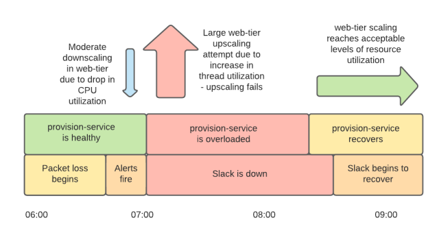 Падение Slack 4 января 2021 - 3