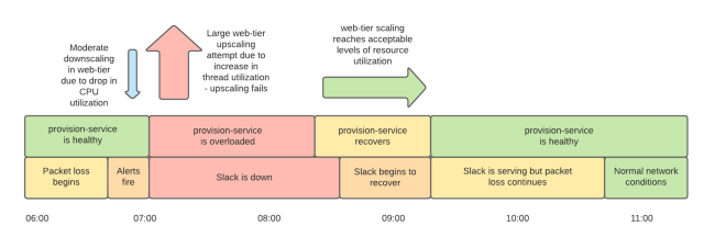 Падение Slack 4 января 2021 - 4