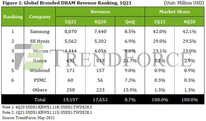 Выручка от продажи памяти DRAM в первом квартале 2021 превысила 19 млрд долларов