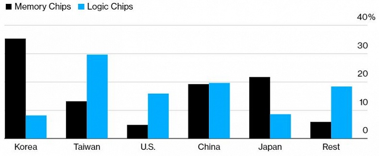Южная Корея планирует инвестировать в производство полупроводниковой продукции 450 млрд долларов - 2 Южная Корея планирует инвестировать в производство полупроводниковой продукции 450 млрд долларов