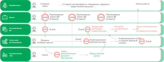 Как из одной базы данных сделать 10 разных, храня только инкременты: обзор решения - 3 image