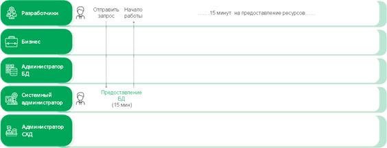 Как из одной базы данных сделать 10 разных, храня только инкременты: обзор решения - 4 image