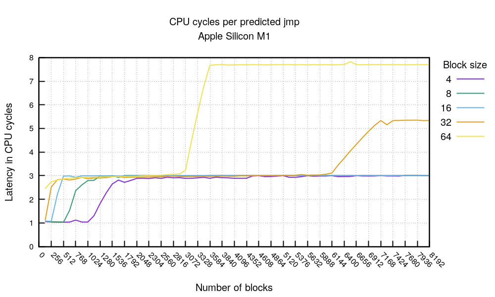 Какой предел у предсказателя ветвлений? Проверили на x86 и M1 - 18