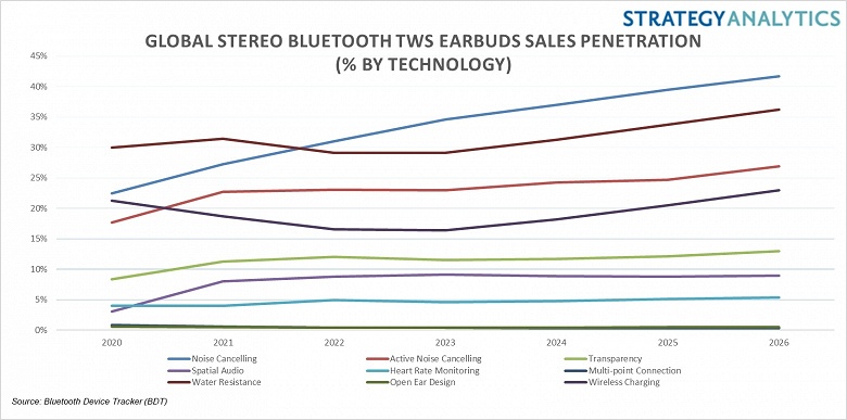 Полностью беспроводные модели в этом году захватят 70% рынка стереофонических гарнитур с интерфейсом Bluetooth 