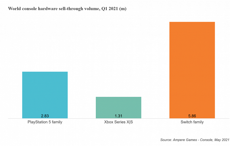 Аналитики: PlayStation 5 в два раза популярнее Xbox Series X и Series S, но им далеко до Nintendo Switch - 2 Аналитики: PlayStation 5 в два раза популярнее Xbox Series X и Series S, но им далеко до Nintendo Switch