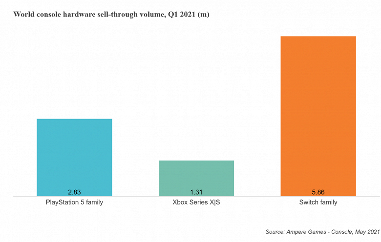 Аналитики: PlayStation 5 в два раза популярнее Xbox Series X и Series S, но им далеко до Nintendo Switch