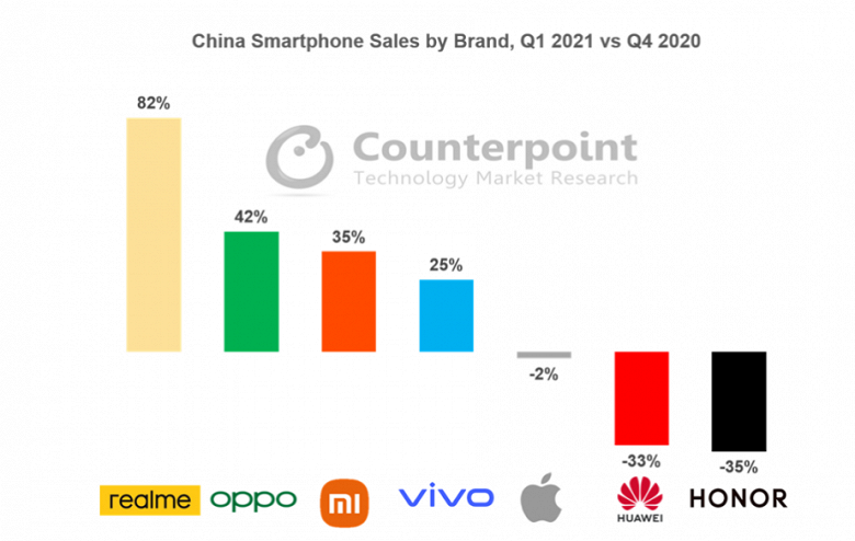 Куда бегут бывшие пользователи Huawei и Honor? В Китае на фоне их падения сильнее всего выросла Realme