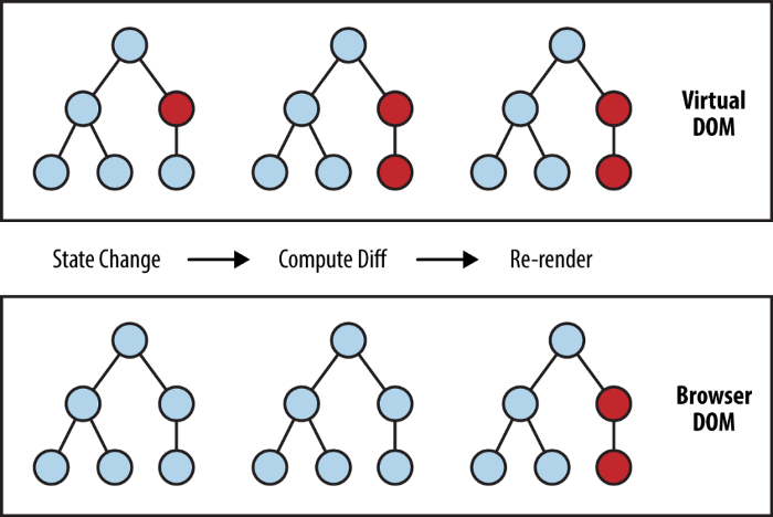Немного о том, как работает виртуальный DOM в React - 2