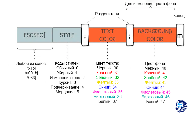 Разукрашиваем вывод в консоли: теория и практика - 1