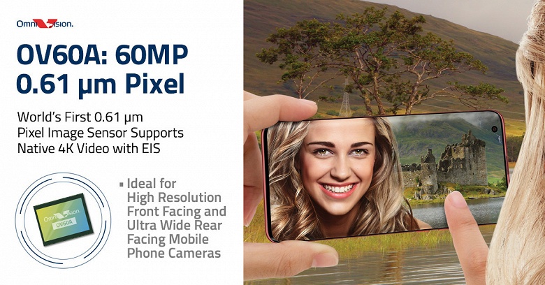 OmniVision OV60A — первый датчик изображения разрешением 60 Мп с пикселями размером 0,61 мкм, поддерживающий видео 4К с электронной стабилизацией изображения