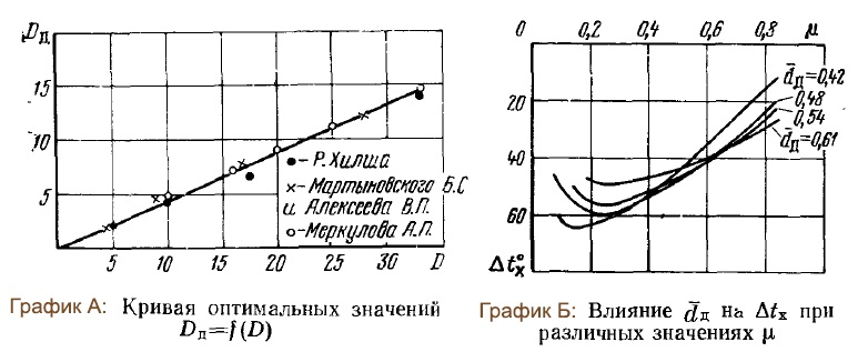 Как получить температуру в -50°C (и ниже!) на дому или вихревая трубка Ранка-Хилша «под микроскопом» - 12 image