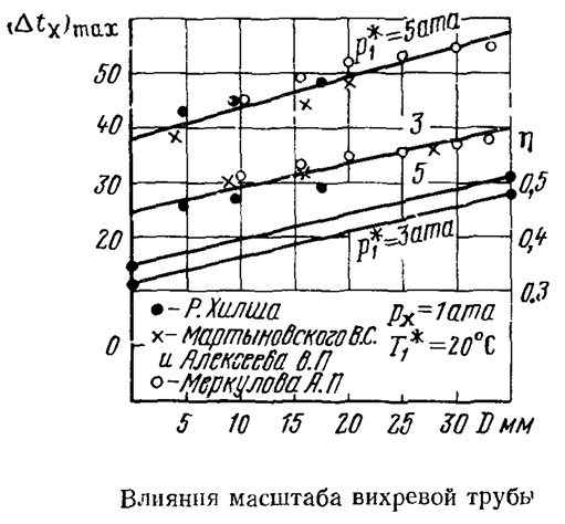Как получить температуру в -50°C (и ниже!) на дому или вихревая трубка Ранка-Хилша «под микроскопом» - 18 image