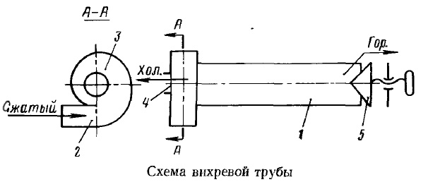 Как получить температуру в -50°C (и ниже!) на дому или вихревая трубка Ранка-Хилша «под микроскопом» - 6 image