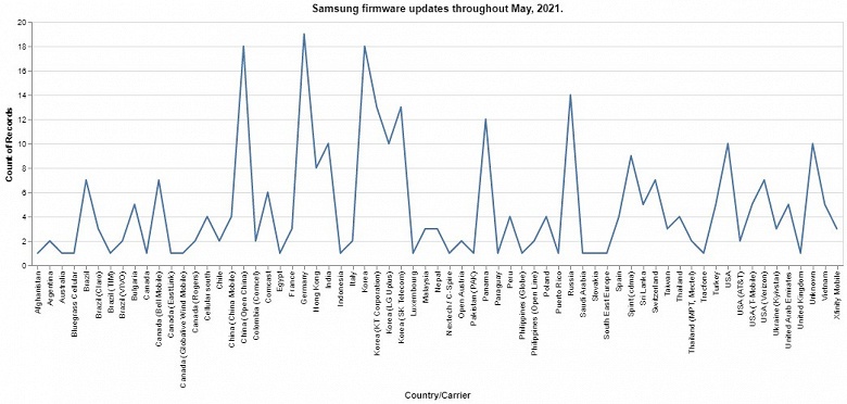 За месяц Samsung выпустила обновления безопасности примерно для 350 моделей смартфонов и планшетов