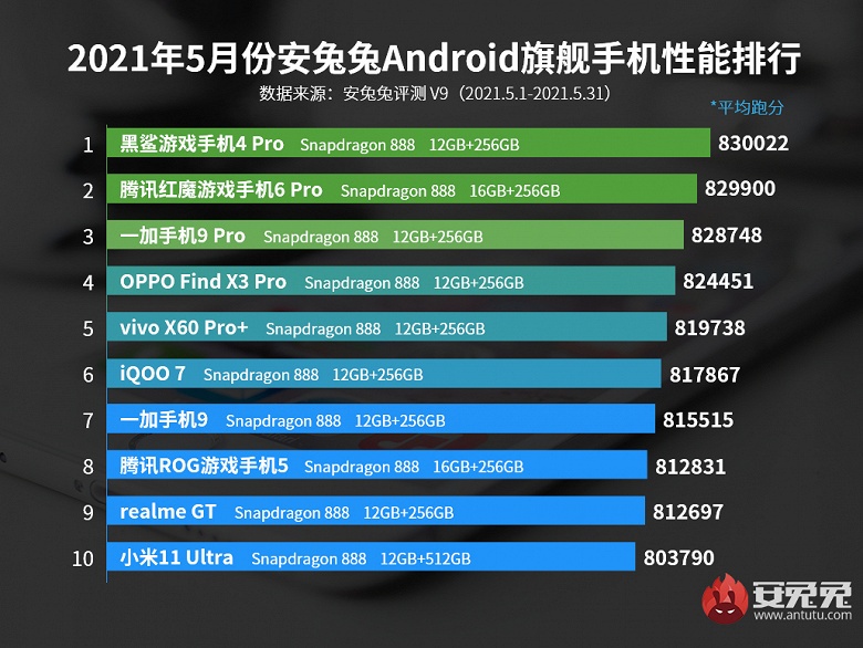 И самый мощный флагманский смартфон, и самый быстрый среднебюджетный аппарат на рынке произведены Xiaomi. Появился свежий рейтинг AnTuTu