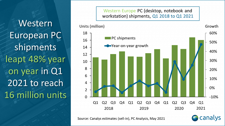 Поставки ПК в Западной Европе в прошлом квартале подскочили на 48%