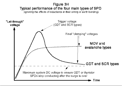 Защита от гнева богов. Устройства защиты от импульсных перенапряжений - 8