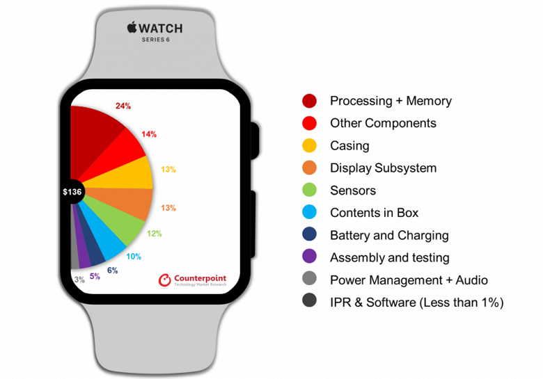 Стоимость производства Apple Watch 6 оказалась в разы ниже рыночной цены часов