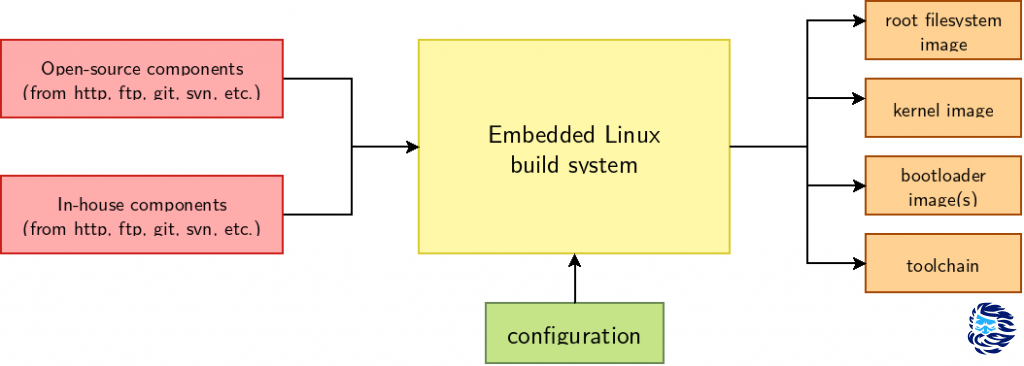 Собираем и устанавливаем свою Linux-систему на микроконтроллер STM32MP1 - 1