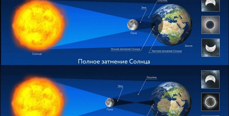 Впервые за 50 лет: завтра в России можно наблюдать кольцеобразное затмение Солнца. Как посмотреть в Москве