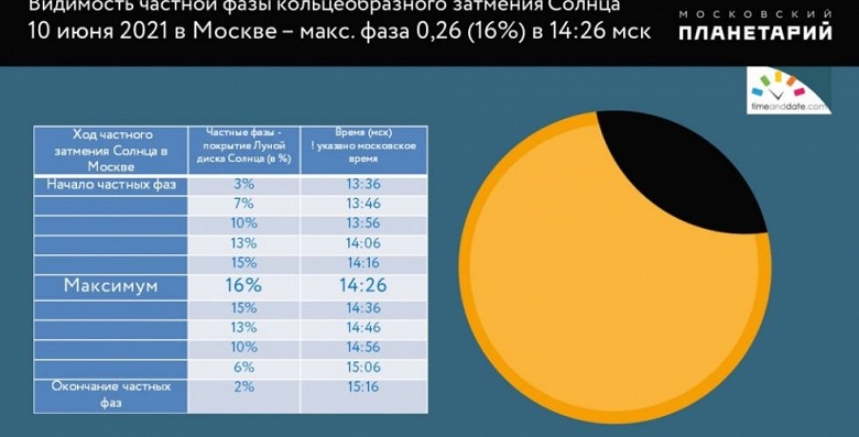 Впервые за 50 лет: завтра в России можно наблюдать кольцеобразное затмение Солнца. Как посмотреть в Москве