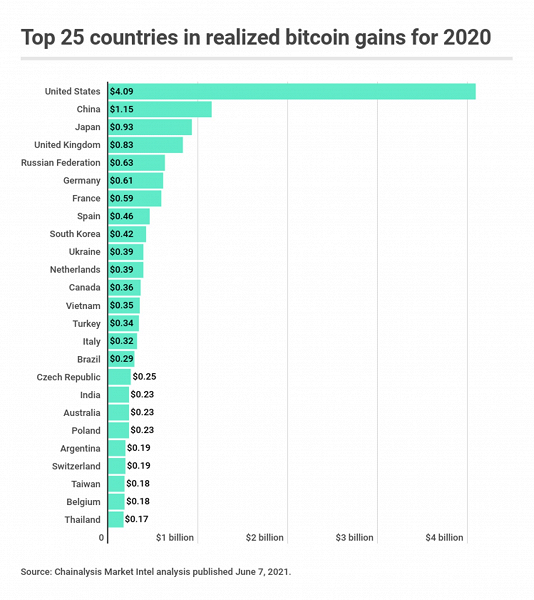 Россия и Украина оказались в десятке стран, больше всех заработавших на Bitcoin