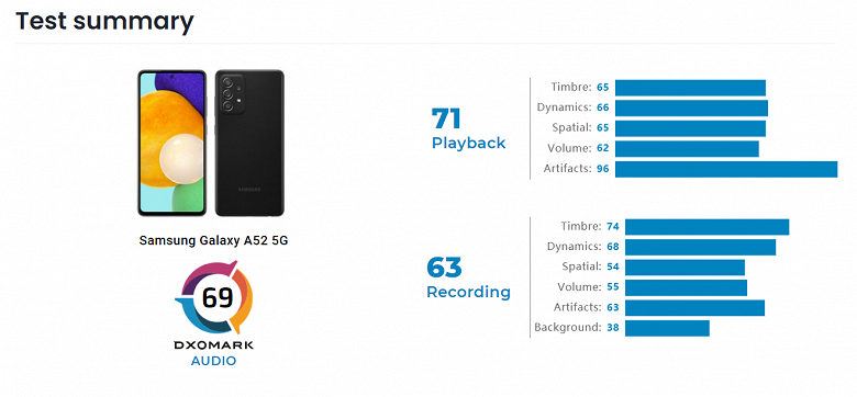 Стереодинамики среднебюджетного Samsung Galaxy A52 звучат лучше, чем у Galaxy S21 Ultra. Как минимум по мнению DxOMark