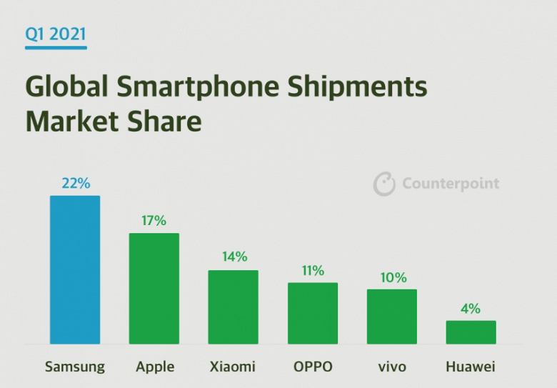 Ещё недавно желавшая завоевать рынок Huawei сейчас занимает лишь 4%. Counterpoint поделилась данными о рынке смартфонов