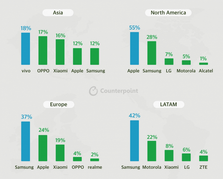 Ещё недавно желавшая завоевать рынок Huawei сейчас занимает лишь 4%. Counterpoint поделилась данными о рынке смартфонов