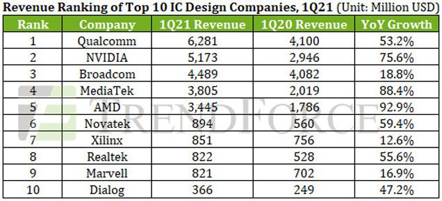 Криптовалютный бум вывел Nvidia на второе место среди производителей микросхем, не имеющих собственного производства