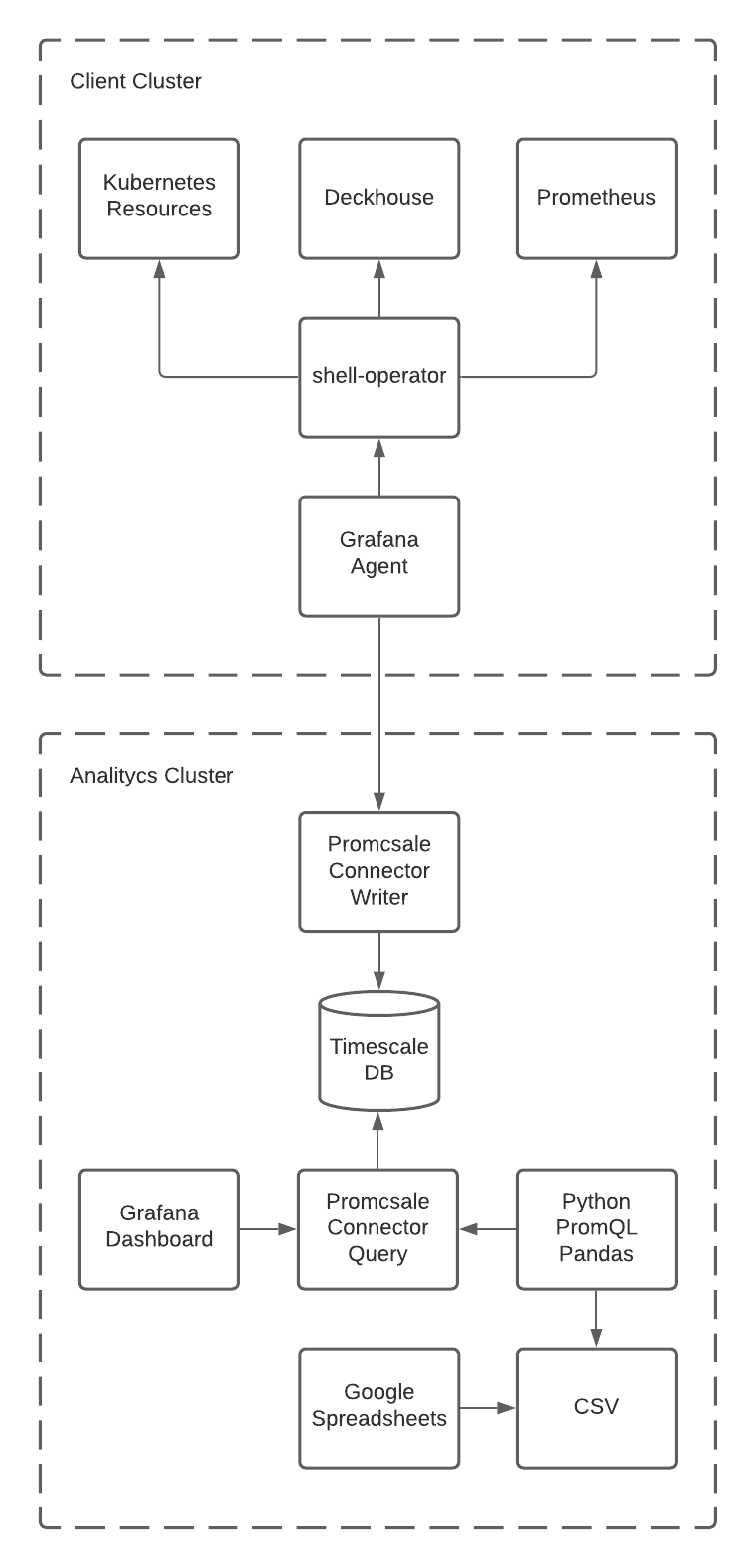 Как мы собираем общие сведения о парке из Kubernetes-кластеров - 2 Как мы собираем общие сведения о парке из Kubernetes-кластеров - 2
