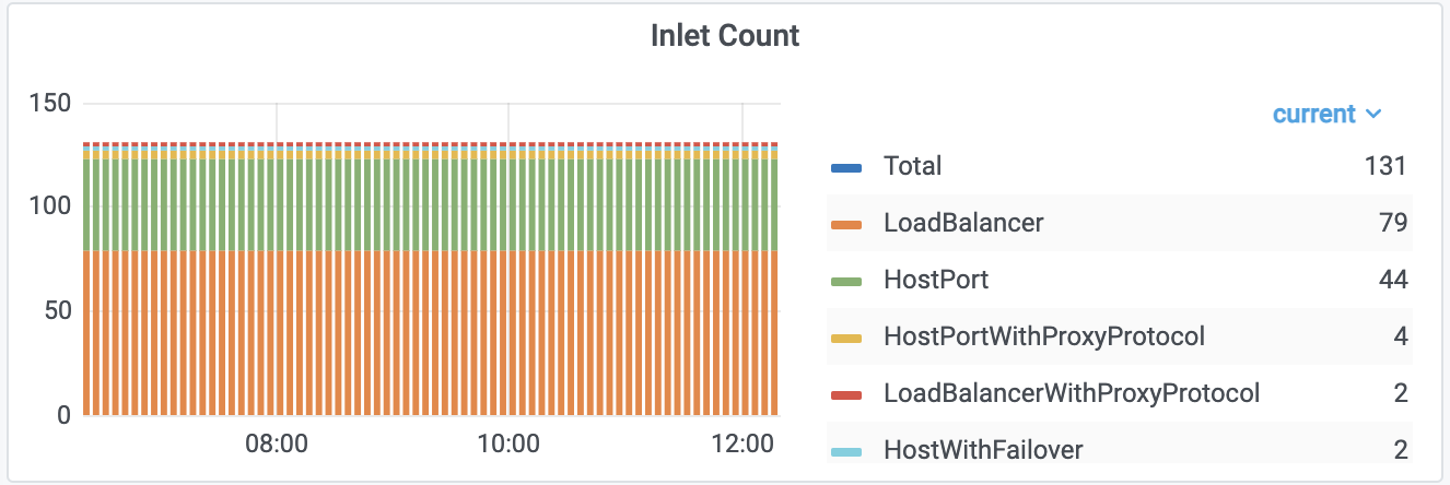 Разбивка по используемым Inlet в Nginx Ingress-контроллерах