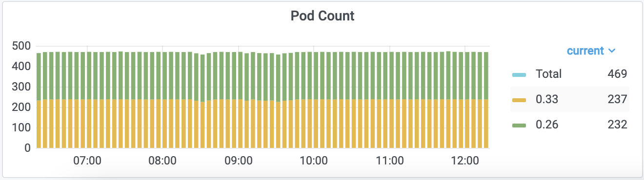 Количество pod’ов Nginx Ingress-контроллеров с разбивкой по версиям Количество pod’ов Nginx Ingress-контроллеров с разбивкой по версиям