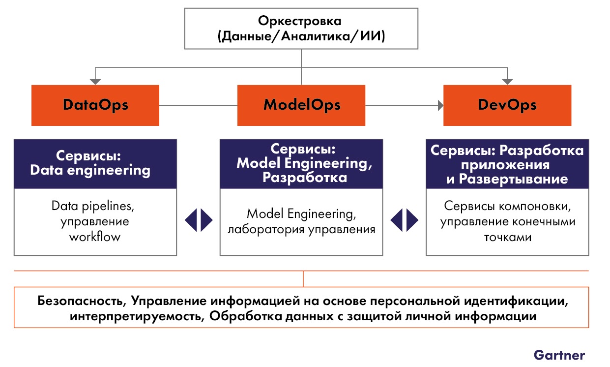 ТОП-10 трендов в сфере данных и аналитики 2021. Версия Gartner - 3