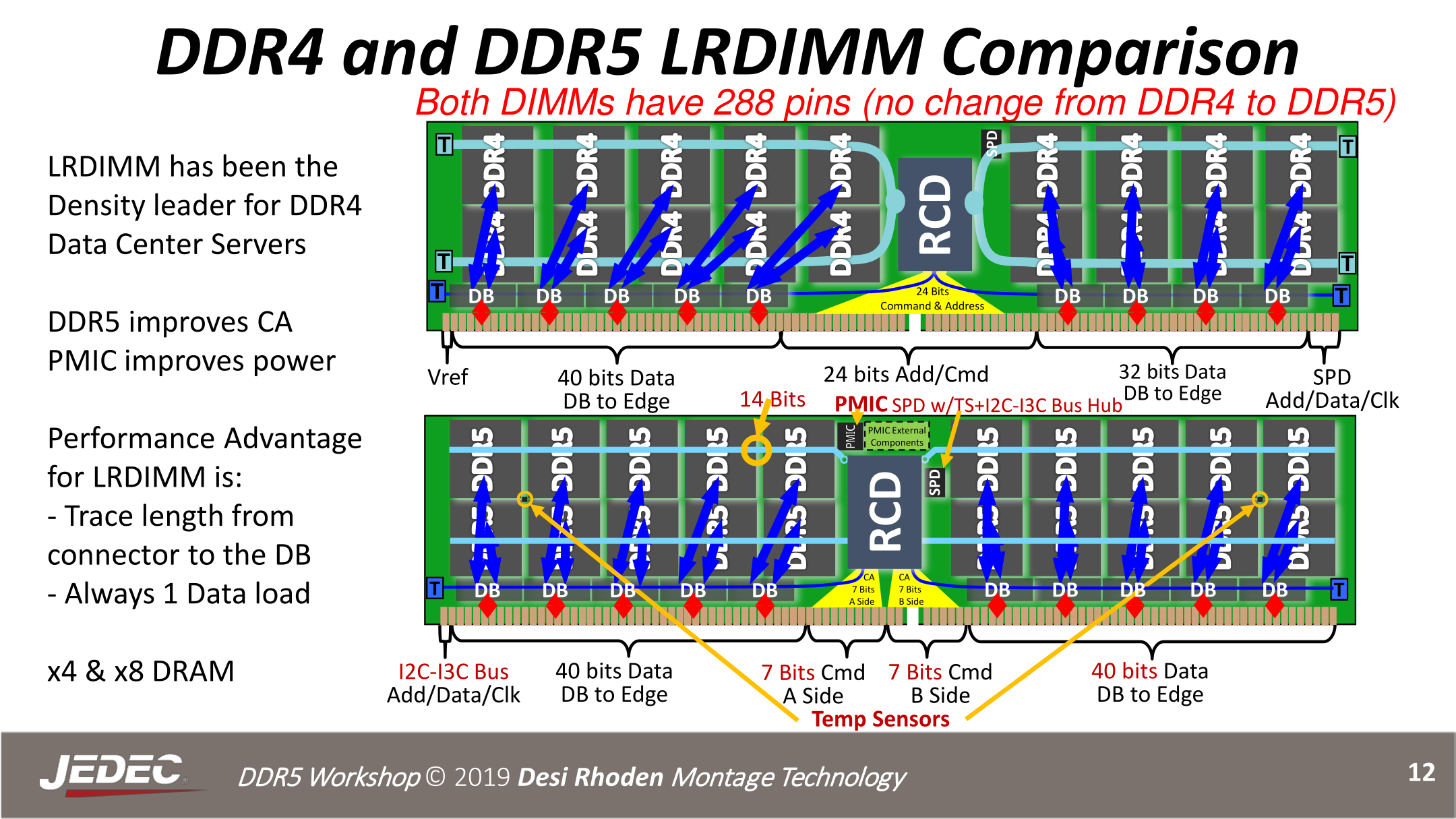 Внедрение DDR5 будет молниеносным: к 2026 году новая память займет 90% рынка - 2 Внедрение DDR5 будет молниеносным: к 2026 году новая память займет 90% рынка - 2