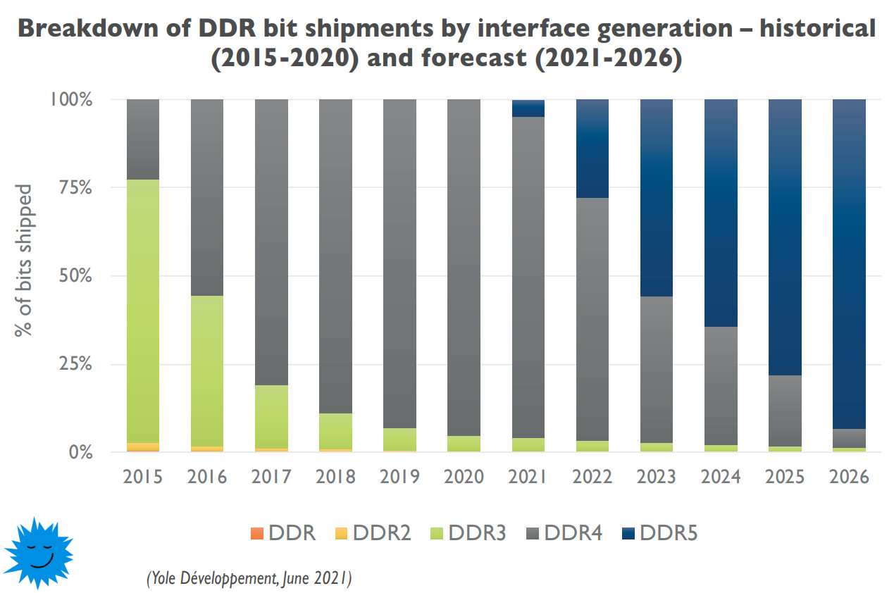 Внедрение DDR5 будет молниеносным: к 2026 году новая память займет 90% рынка - 1