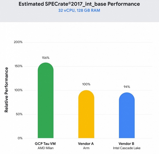 Виртуальные машины Tau в сервисе Google Cloud работают на процессорах AMD Epyc 3-го поколения