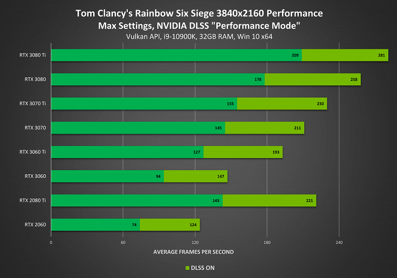 «Магическая» технология Nvidia DLSS обновилась и стала ещё лучше. DLSS 2.2 лишена имевшихся проблем в ряде игр