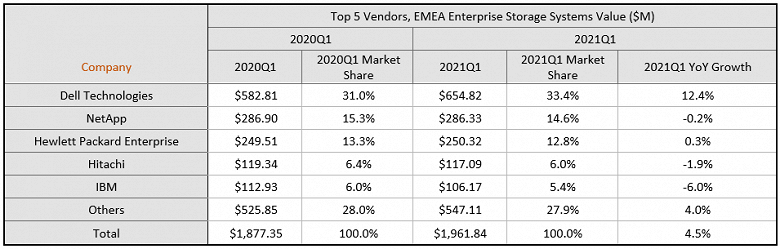 Рынок внешних корпоративных систем хранения данных в регионе EMEA показывает признаки восстановления
